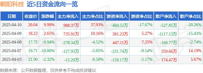 37000Cm威尼斯4月10日向阳科技（002981）涨停阐发：消耗电子、VR部