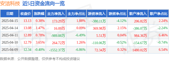 37000Cm威尼斯官方股票行情快报：安洁科技（002635）4月15日主力资金