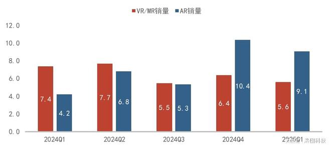 37000Cm威尼斯官方2025Q1中国AR装备销量大增116%；AI拍摄眼镜快