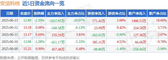 37000Cm威尼斯股票行情快报：安洁科技（002635）6月13日主力资金净卖